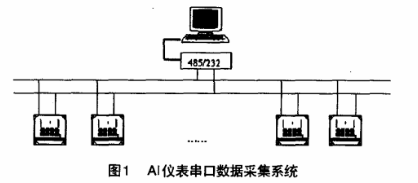 Delphi與多個AI儀表串口數(shù)據(jù)采集系統(tǒng)的實(shí)現(xiàn).png